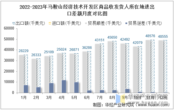 2022-2023年马鞍山经济技术开发区商品收发货人所在地进出口差额月度对比图