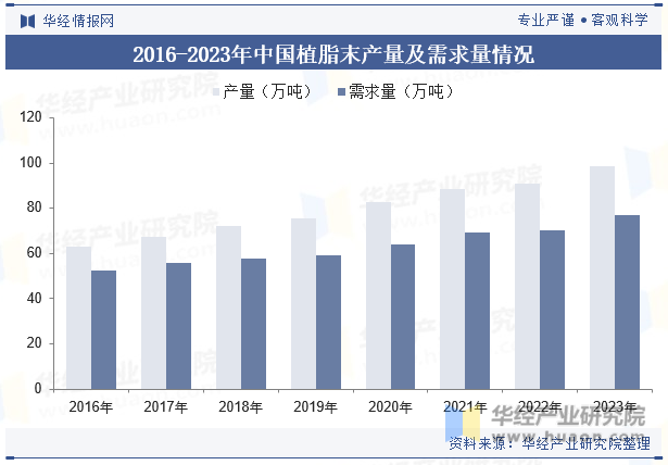 2016-2023年中国植脂末产量及需求量情况