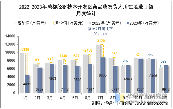 2022-2023年成都经济技术开发区商品收发货人所在地进口额月度统计