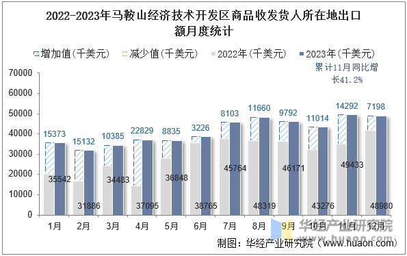 2022-2023年马鞍山经济技术开发区商品收发货人所在地出口额月度统计