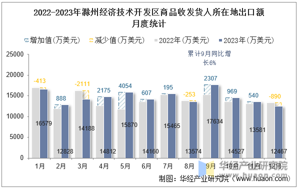 2022-2023年滁州经济技术开发区商品收发货人所在地出口额月度统计