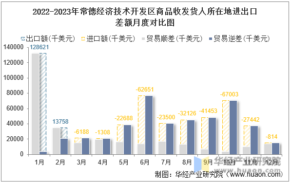 2022-2023年常德经济技术开发区商品收发货人所在地进出口差额月度对比图