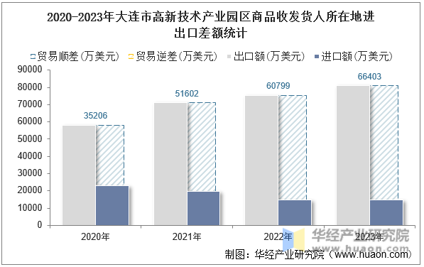 2020-2023年大连市高新技术产业园区商品收发货人所在地进出口差额统计