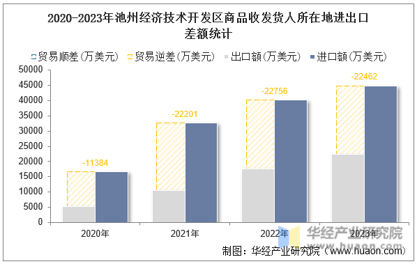 2020-2023年池州经济技术开发区商品收发货人所在地进出口差额统计