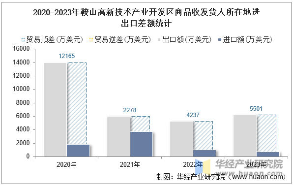 2020-2023年鞍山高新技术产业开发区商品收发货人所在地进出口差额统计