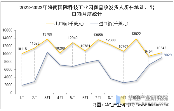 2022-2023年海南国际科技工业园商品收发货人所在地进、出口额月度统计