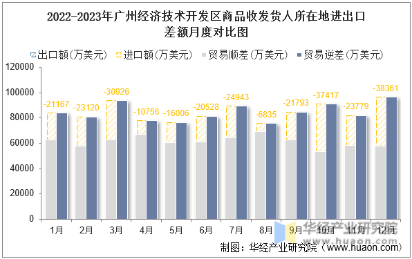 2022-2023年广州经济技术开发区商品收发货人所在地进出口差额月度对比图