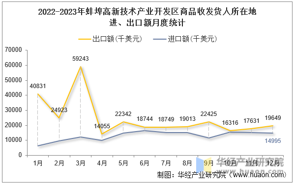 2022-2023年蚌埠高新技术产业开发区商品收发货人所在地进、出口额月度统计