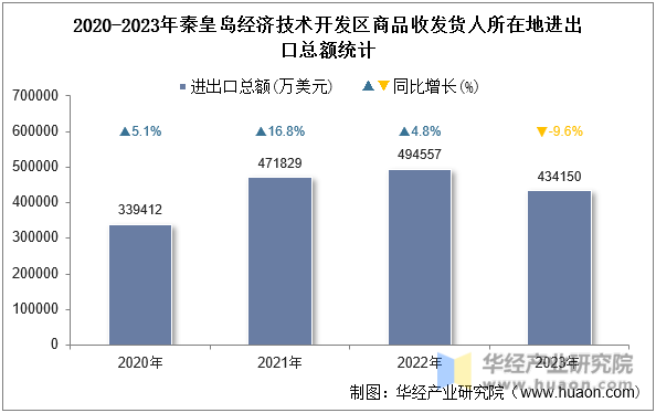 2020-2023年秦皇岛经济技术开发区商品收发货人所在地进出口总额统计