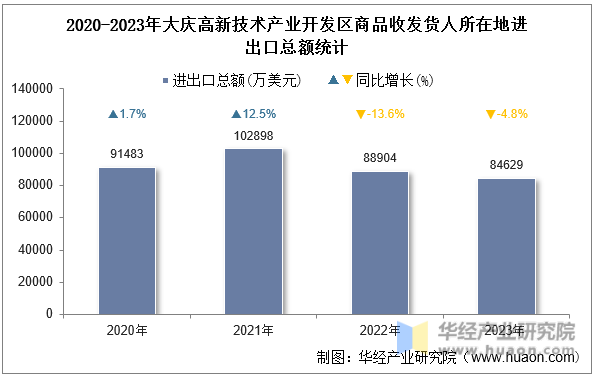 2020-2023年大庆高新技术产业开发区商品收发货人所在地进出口总额统计