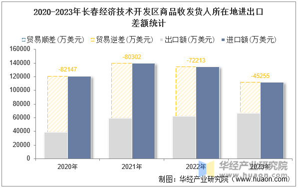 2020-2023年长春经济技术开发区商品收发货人所在地进出口差额统计