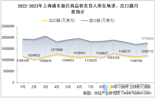 2022-2023年上海浦东新区商品收发货人所在地进、出口额月度统计