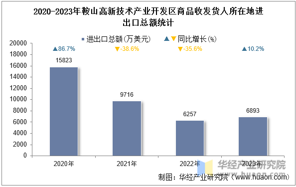 2020-2023年鞍山高新技术产业开发区商品收发货人所在地进出口总额统计