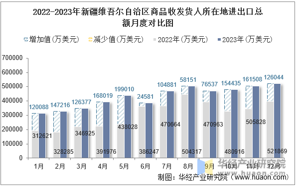 2022-2023年新疆维吾尔自治区商品收发货人所在地进出口总额月度对比图