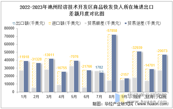 2022-2023年池州经济技术开发区商品收发货人所在地进出口差额月度对比图