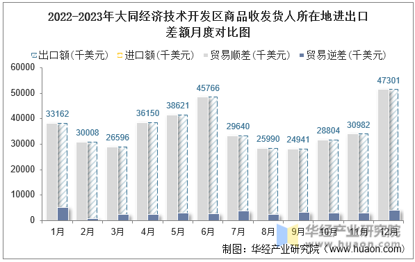 2022-2023年大同经济技术开发区商品收发货人所在地进出口差额月度对比图