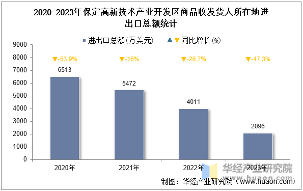 2020-2023年保定高新技术产业开发区商品收发货人所在地进出口总额统计