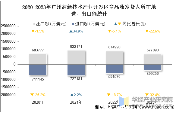 2020-2023年广州高新技术产业开发区商品收发货人所在地进、出口额统计