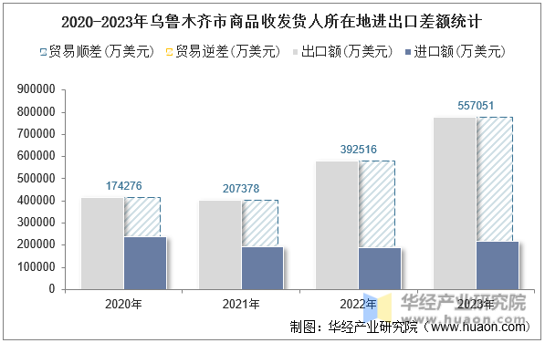 2020-2023年乌鲁木齐市商品收发货人所在地进出口差额统计