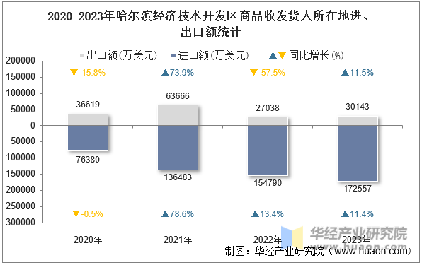 2020-2023年哈尔滨经济技术开发区商品收发货人所在地进、出口额统计