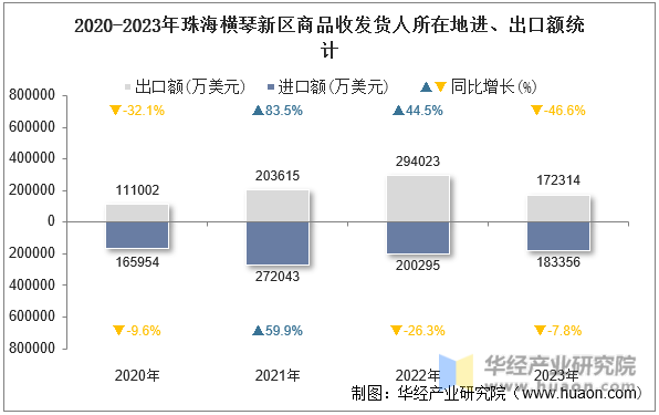 2020-2023年珠海横琴新区商品收发货人所在地进、出口额统计