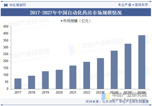 2017-2027年中国自动化药房市场规模情况