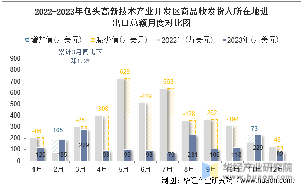 2022-2023年包头高新技术产业开发区商品收发货人所在地进出口总额月度对比图