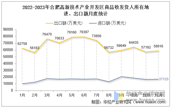 2022-2023年合肥高新技术产业开发区商品收发货人所在地进、出口额月度统计