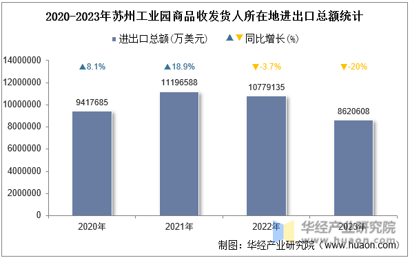 2020-2023年苏州工业园商品收发货人所在地进出口总额统计