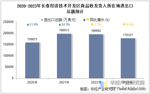 2020-2023年长春经济技术开发区商品收发货人所在地进出口总额统计