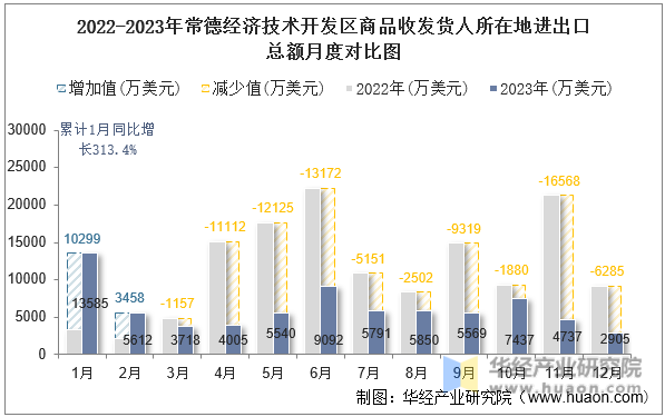 2022-2023年常德经济技术开发区商品收发货人所在地进出口总额月度对比图