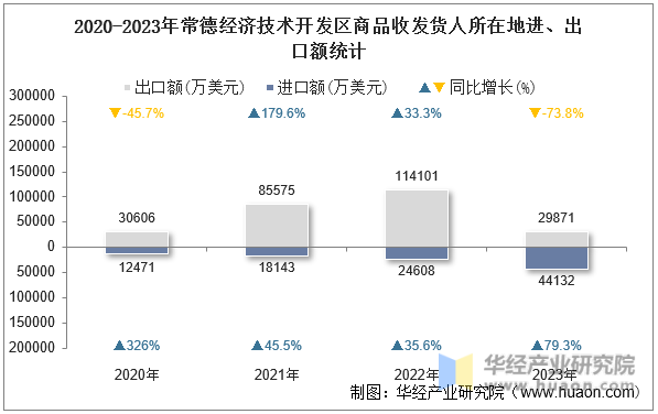 2020-2023年常德经济技术开发区商品收发货人所在地进、出口额统计