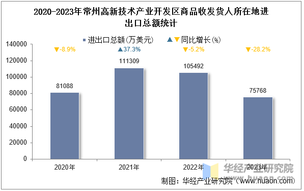 2020-2023年常州高新技术产业开发区商品收发货人所在地进出口总额统计