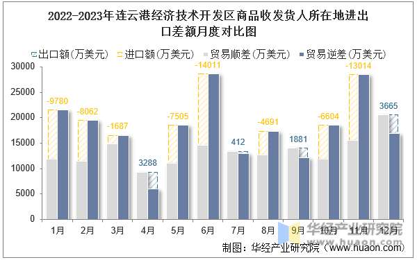 2022-2023年连云港经济技术开发区商品收发货人所在地进出口差额月度对比图