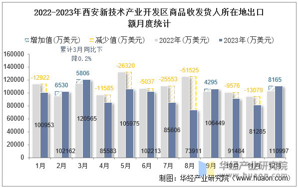 2022-2023年西安新技术产业开发区商品收发货人所在地出口额月度统计