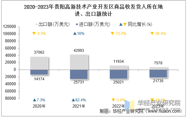 2020-2023年贵阳高新技术产业开发区商品收发货人所在地进、出口额统计