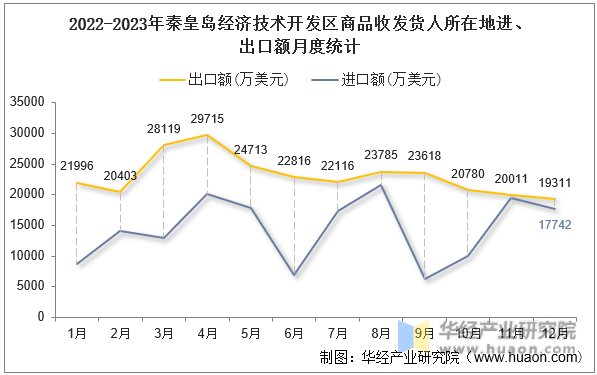 2022-2023年秦皇岛经济技术开发区商品收发货人所在地进、出口额月度统计