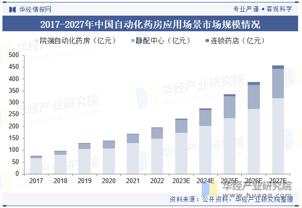2017-2027年中国自动化药房应用场景市场规模情况