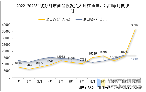 2022-2023年绥芬河市商品收发货人所在地进、出口额月度统计