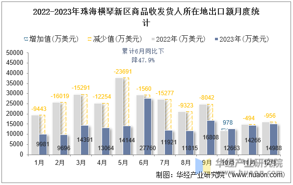 2022-2023年珠海横琴新区商品收发货人所在地出口额月度统计