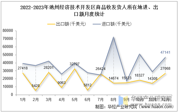 2022-2023年池州经济技术开发区商品收发货人所在地进、出口额月度统计