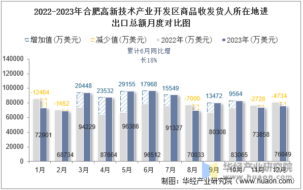 2022-2023年合肥高新技术产业开发区商品收发货人所在地进出口总额月度对比图