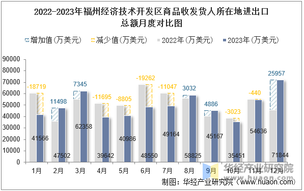 2022-2023年福州经济技术开发区商品收发货人所在地进出口总额月度对比图