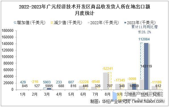 2022-2023年广元经济技术开发区商品收发货人所在地出口额月度统计