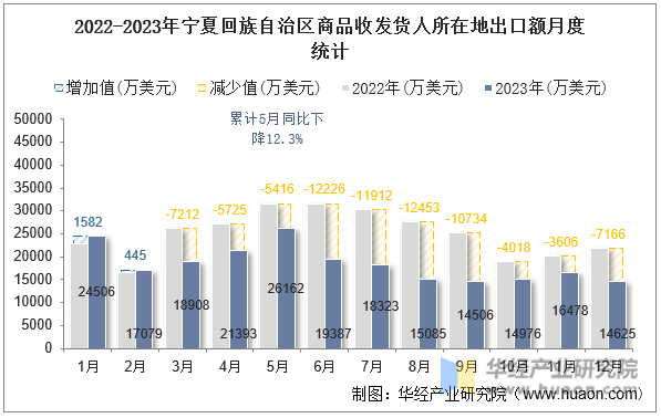 2022-2023年宁夏回族自治区商品收发货人所在地出口额月度统计