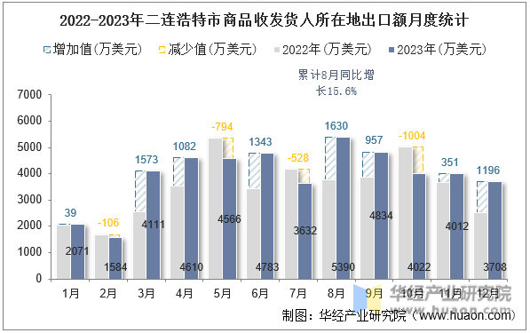 2022-2023年二连浩特市商品收发货人所在地出口额月度统计