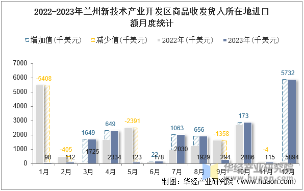 2022-2023年兰州新技术产业开发区商品收发货人所在地进口额月度统计