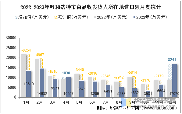 2022-2023年呼和浩特市商品收发货人所在地进口额月度统计