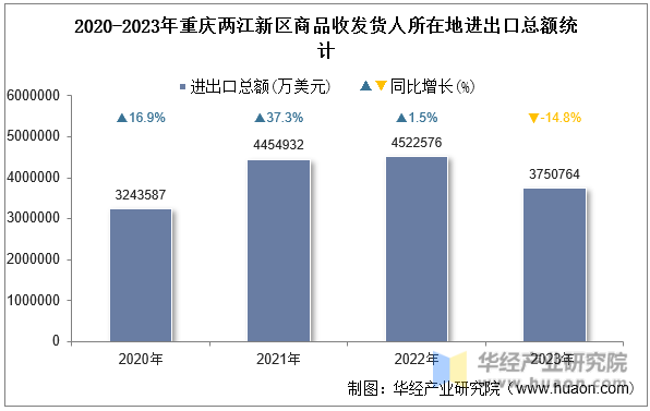 2020-2023年重庆两江新区商品收发货人所在地进出口总额统计