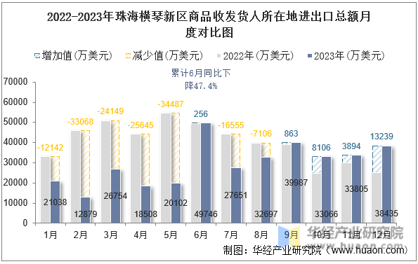 2022-2023年珠海横琴新区商品收发货人所在地进出口总额月度对比图